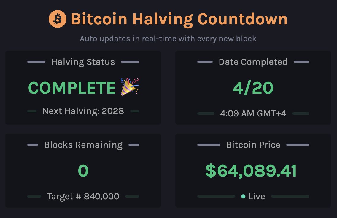 Halving was successful!

The reward per block has dropped to 3.125 BTC!

840000 block mined by ViaBTC mining pool

👀 #BitcoinHalving