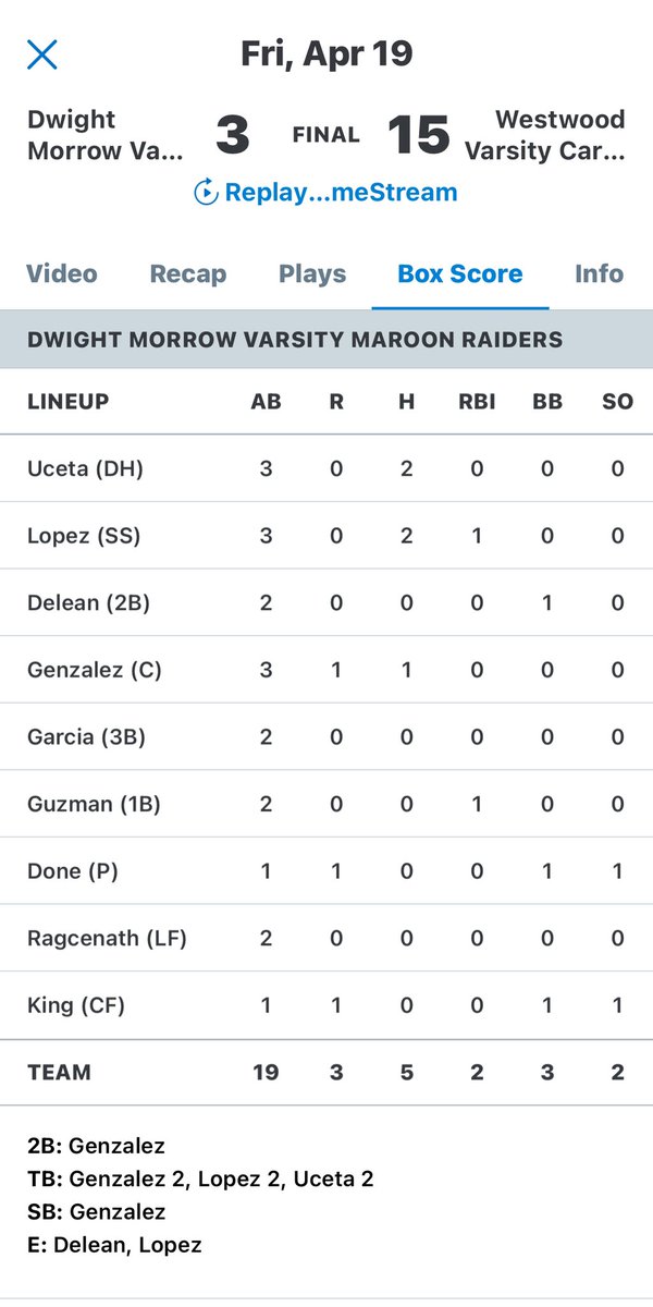 bcarrnjsports1's tweet photo. @Westwood_BB (9-1) cruises to a 15-3 win over @DwightMorrowHS 5 inn

Cards pounded out 16 hits!

Sr Sam Arcieri 3-3 3RBI BB

Andrew Dillingham, Steve Klein &amp; Michael Carcich all 2 hits

Joe Klein &amp; Eli Tavares 2rbi 

Carcich starter w/ “W”  pitched 3 inn- K, BB &amp; run.
@NJScom https://t.co/cTe6FgmniU
