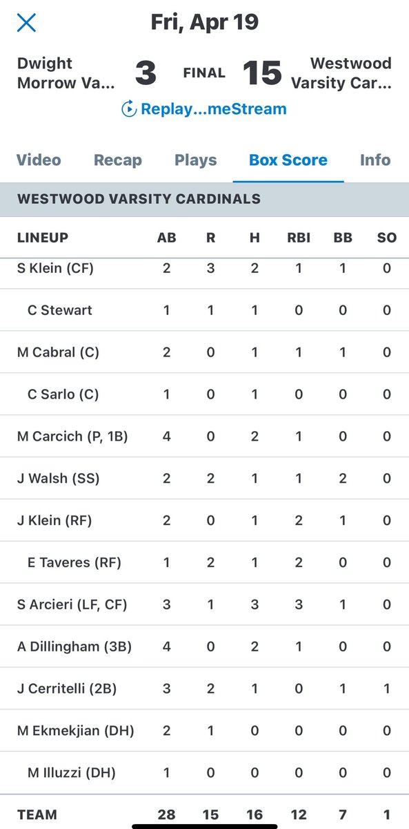 bcarrnjsports1's tweet photo. @Westwood_BB (9-1) cruises to a 15-3 win over @DwightMorrowHS 5 inn

Cards pounded out 16 hits!

Sr Sam Arcieri 3-3 3RBI BB

Andrew Dillingham, Steve Klein &amp; Michael Carcich all 2 hits

Joe Klein &amp; Eli Tavares 2rbi 

Carcich starter w/ “W”  pitched 3 inn- K, BB &amp; run.
@NJScom https://t.co/cTe6FgmniU