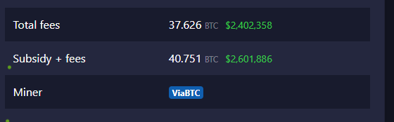 Not only did <a href="/ViaBTC/">ViaBTC</a> earn 3.125 BTC for mining the halving block, they also earned over 2.4 MILLION (37.62 BTC) from mining fees!