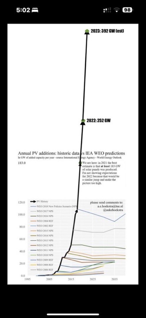 Leon_Vandenberg's tweet image. A nuclear power plant cannot be approved and built in time for Zuck's next FOSS model
Fact - Solar, storage and wind can be
Production is already scaled and ready !
#EACC @SunifiedEnergy #UNITYsensor #DePIN @AukeHoekstra
Sunified.com