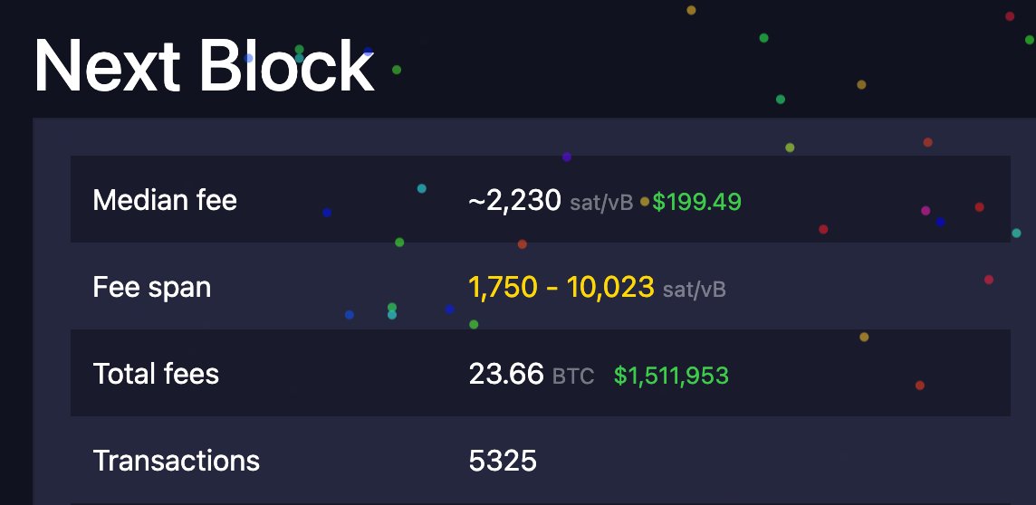 And the fees keep on rising. Next block median fee is already up to 2.2k sats/vb = ~$200.