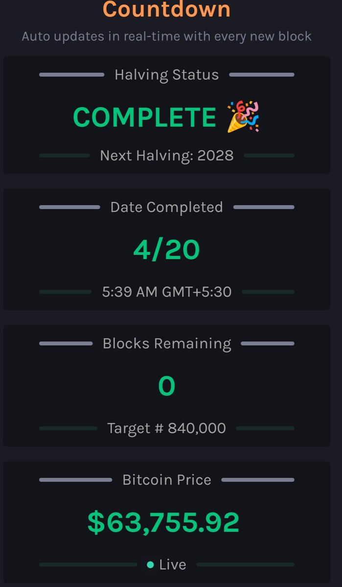 #bitcoinhalving Completed 
Another History Created 

💰 #BitcoinHalving PRICE HISTORY:

🗓 2012= $12 halving, $964 1yr later

🗓 2016= $663 halving, $2550 1yr later

🗓 2020= $8740 halving, $55801 1yr later

🗓 2024= ~$63755 at halving