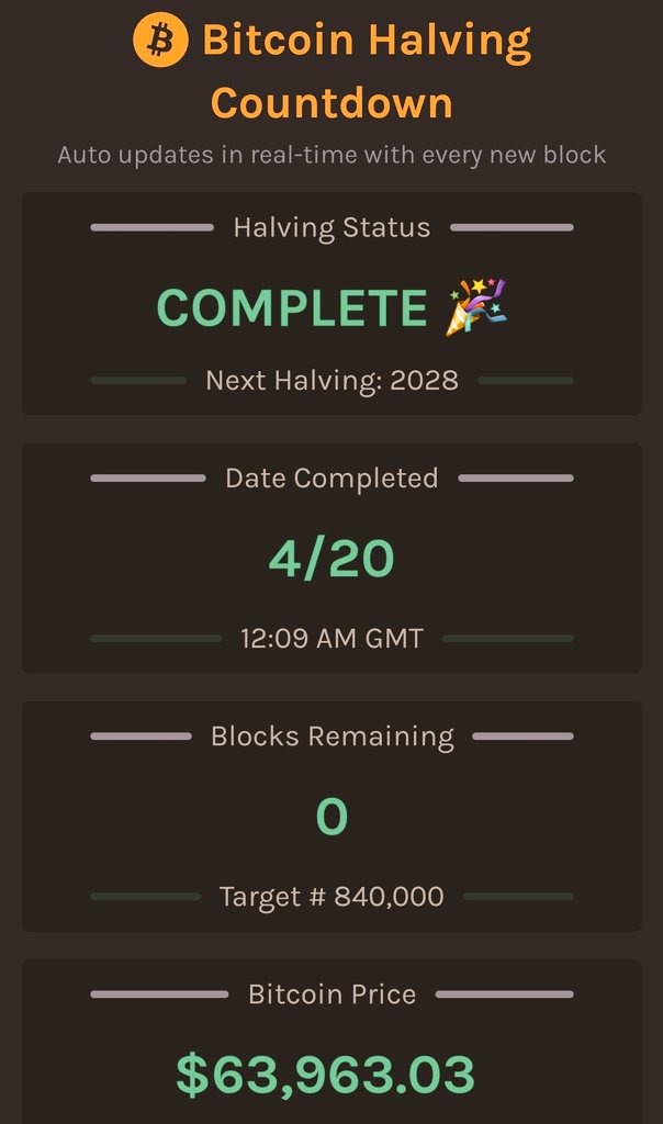 Hurray 🤸‍♂️🤸‍♂️🤸‍♂️ Bitcoin Halving is officially completed. Looking forward to the next Halving Event. Get ready to enjoy the post Bitcoin Halving market reaction ....