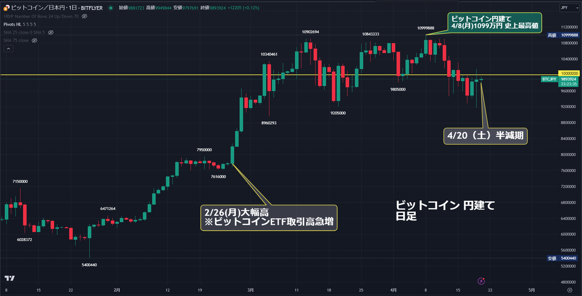 ビットコイン「4/20(土)午前 半減期を迎えた」 #Bitcoin #BTC 円建て 日足