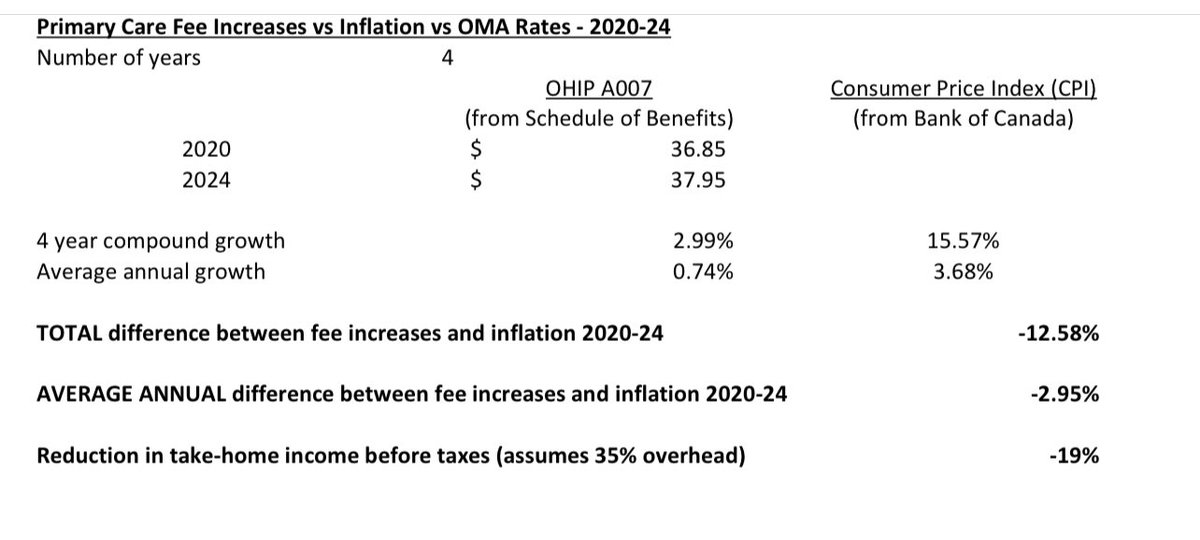 Numbers don’t lie. 

This is why you cant find a family doctor. &amp; why practices are closing. No business can survive losing 20% income in 4yrs. 

Prices of everything have gone up. But physicians are trapped between a provincial gov not funding &amp; a fed gov reaching into pockets.