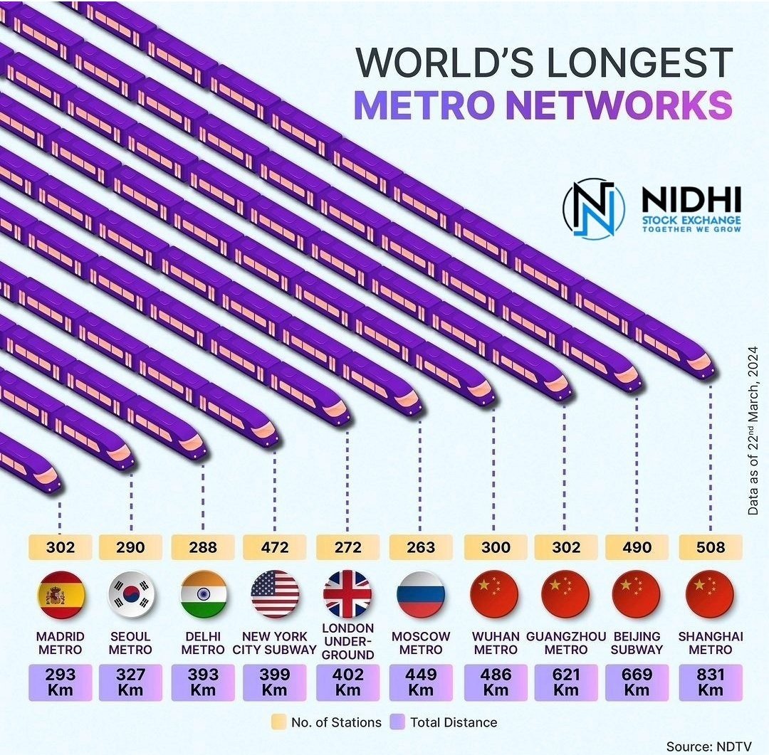 World's longest Metro 🚇 networks

(Data courtesy: Nidhi)