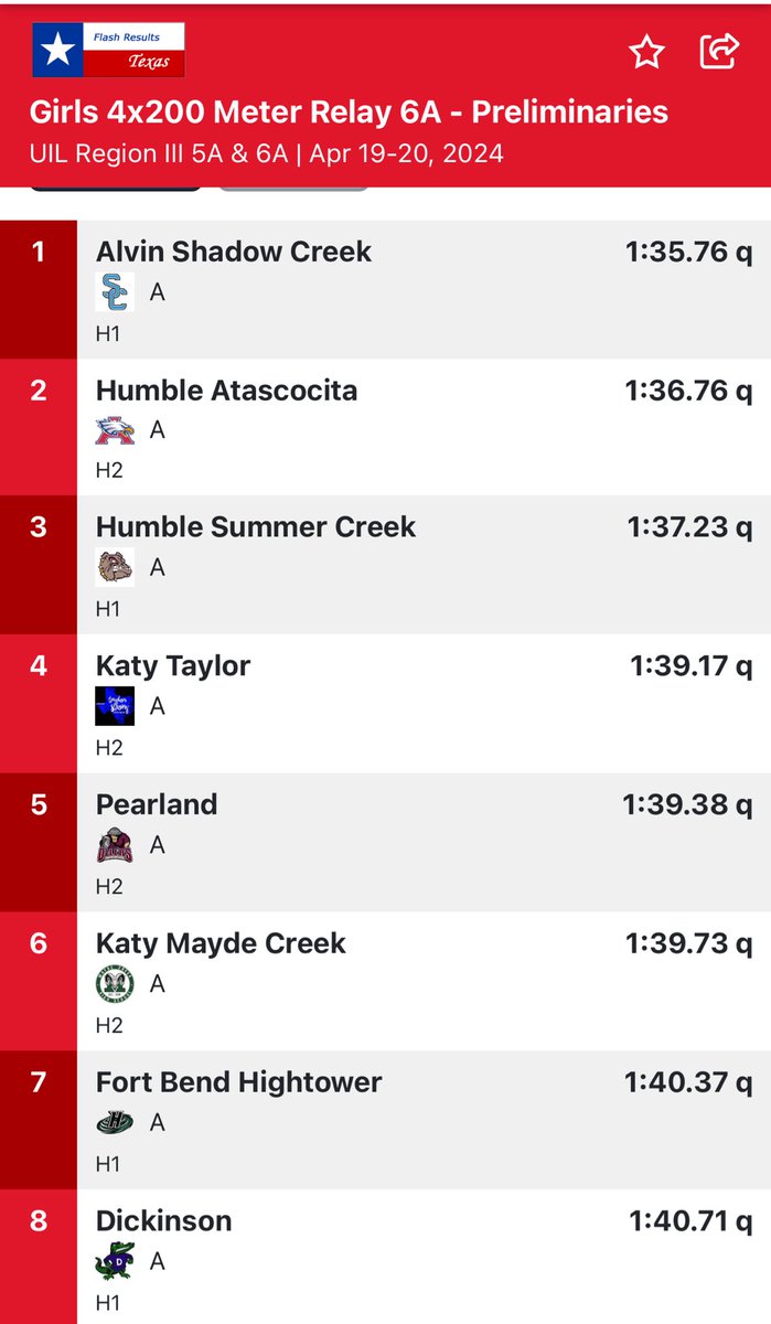 Siemers_XC_TF's tweet photo. Day 1 mission accomplished:
- @JamieKlander advances to State in the 3200
- @trackstardaeda @SydDaKyd07 @samaralister @deayani1105 qualify for finals in the 4x200 and set a school record 🔥1:39.73
- @Ferguson400m qualifies for the 400m final

More work to do tomorrow! https://t.co/vsQpqlXAnJ