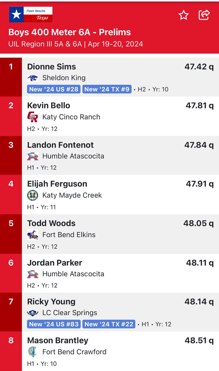 Shawn Siemers (@siemers_xc_tf) on Twitter photo Day 1 mission accomplished:
- <a href="/JamieKlander/">Jamie Klander</a> advances to State in the 3200
- <a href="/trackstardaeda/">Daisjah Hutto-Clark</a> <a href="/SydDaKyd07/">Sydnie Bankston</a> @samaralister <a href="/deayani1105/">De’ayani/Noonie Jefferson</a> qualify for finals in the 4x200 and set a school record 🔥1:39.73
- <a href="/Ferguson400m/">Elijah Ferguson</a> qualifies for the 400m final
More work to do tomorrow! Day 1 mission accomplished:
- <a href="/JamieKlander/">Jamie Klander</a> advances to State in the 3200
- <a href="/trackstardaeda/">Daisjah Hutto-Clark</a> <a href="/SydDaKyd07/">Sydnie Bankston</a> @samaralister <a href="/deayani1105/">De’ayani/Noonie Jefferson</a> qualify for finals in the 4x200 and set a school record 🔥1:39.73
- <a href="/Ferguson400m/">Elijah Ferguson</a> qualifies for the 400m final
More work to do tomorrow!