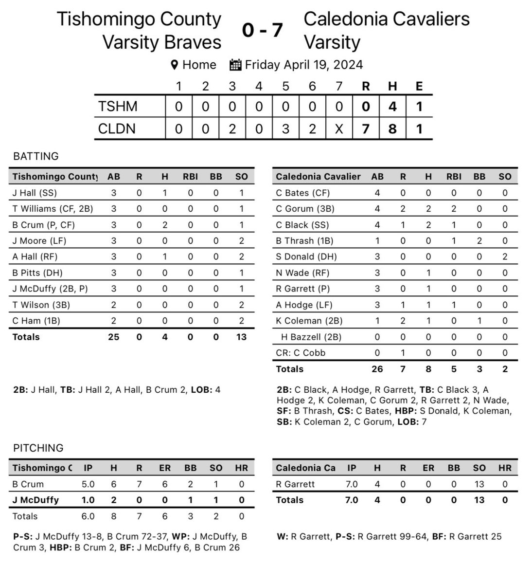 GAME 1:
Tishomingo County 0, Caledonia 7. FINAL