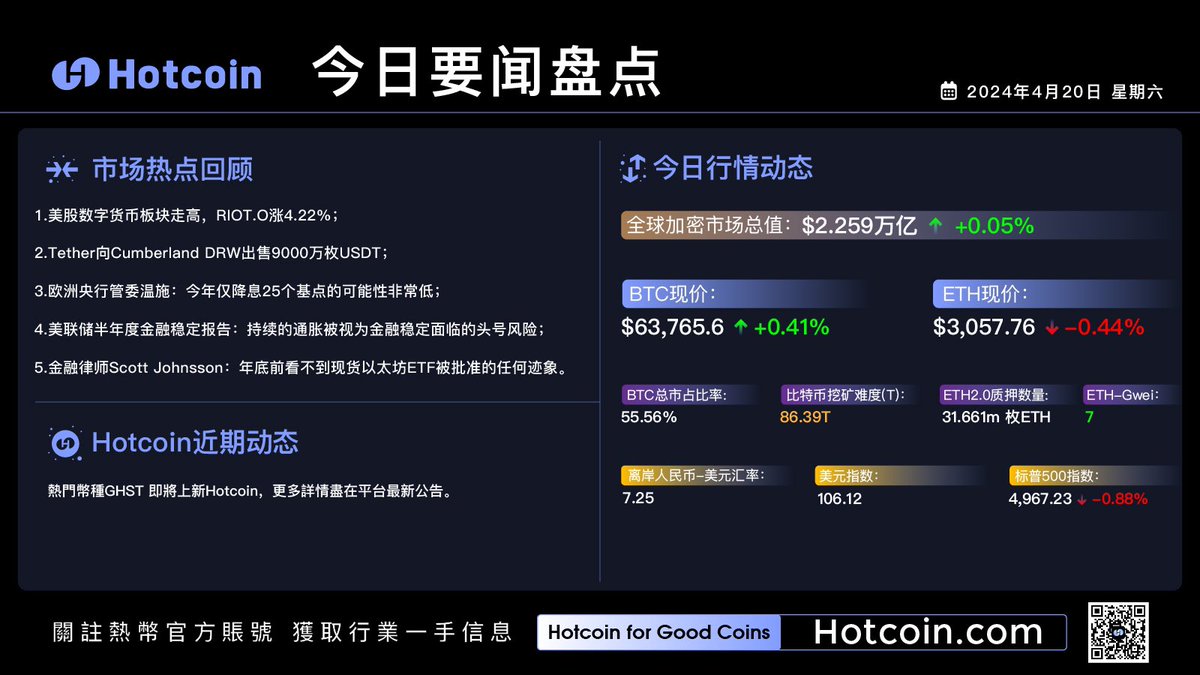 hotcoinzh's tweet photo. ๐ฃ #Hotcoin ไปๆฅ่ฆ่ไธ่ฆฝ
็ฑ้ป่ณ่จ๏ผ
๐นๆญๆดฒๅคฎ่ก็ฎกๅงๆบซๆฝ๏ผไปๅนดๅ
้ๆฏ25ๅๅบ้ป็ๅฏ่ฝๆง้ๅธธไฝ๏ผ
ๅ็ด่ณ่จ๏ผ
๐น ๅ
จ็ๅ ๅฏๅธๅ ด็ธฝๅธๅผ๏ผ$2.25่ฌๅ๏ผ
๐น ้ๅป24ๅฐๆ็ๅ๏ผ$2.02ๅ๏ผ
็ฑ้ป้้ต่ฉ๏ผ
๐น #bitcoinhalvingday #SEC #GHST #Tether https://t.co/OHZzTjagiL