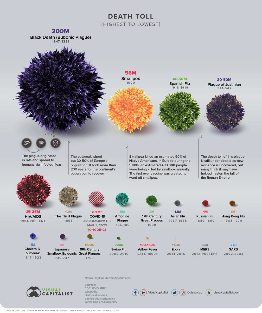 Visualizing the History of Pandemics (Credit: Visual Capitalist / visualcapitalist.com/history-of-pan… )