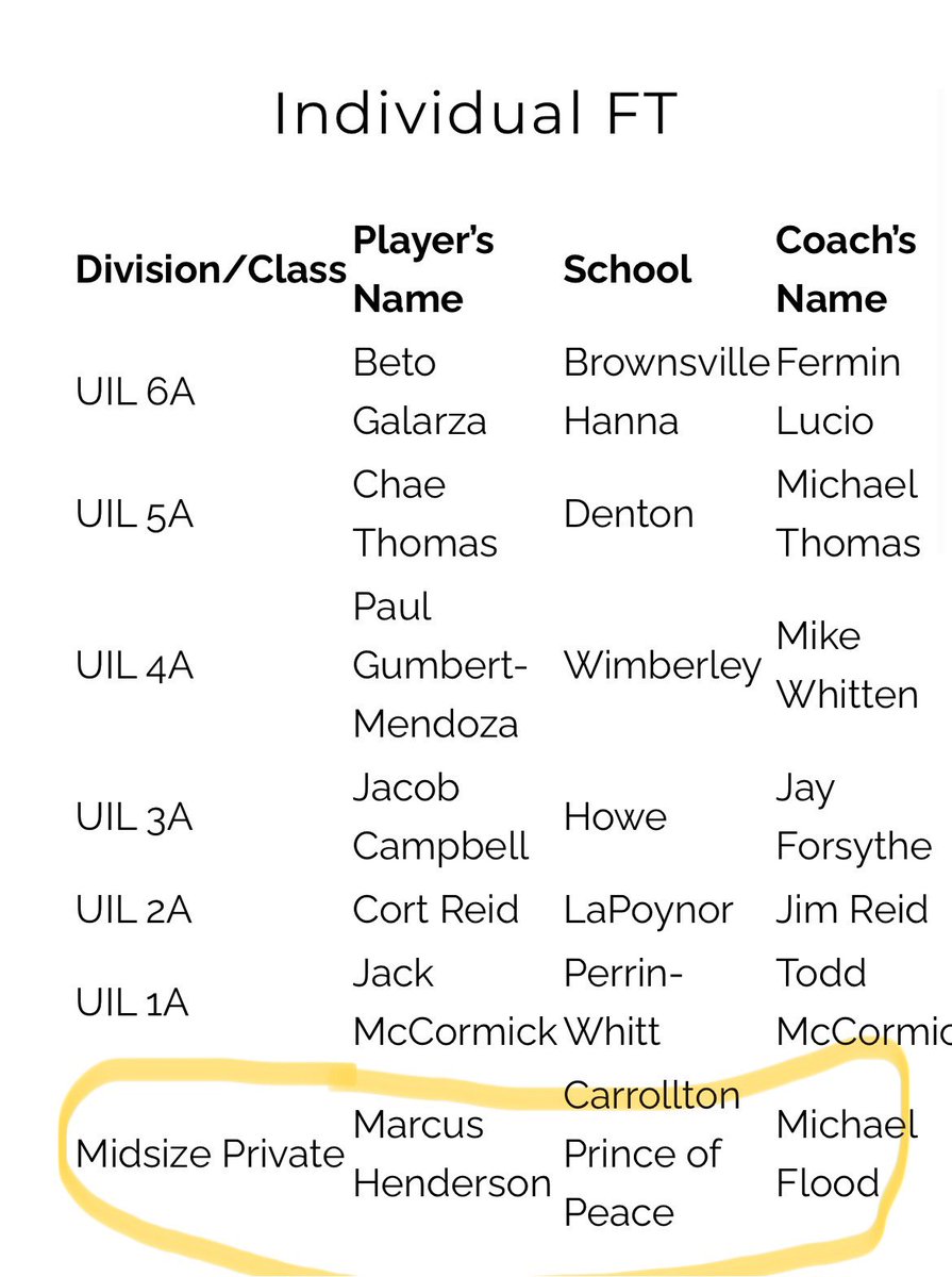 Marcus Henderson (@smoothmarquise) on Twitter photo Thank you <a href="/Tabchoops/">𝙏𝘼𝘽𝘾🏀📋</a> for naming me to all-state and being named Free-Throw champion for the 2023-2024 season <a href="/popcsathletics/">POPCS Athletics</a> @POPCSEagleHoops <a href="/BrestonWesley/">LetsBall1Time</a> Thank you <a href="/Tabchoops/">𝙏𝘼𝘽𝘾🏀📋</a> for naming me to all-state and being named Free-Throw champion for the 2023-2024 season <a href="/popcsathletics/">POPCS Athletics</a> @POPCSEagleHoops <a href="/BrestonWesley/">LetsBall1Time</a>