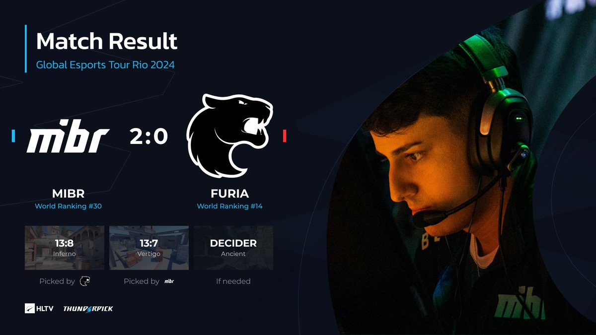 .@MIBR send @FURIA packing after a smooth 2-0 victory