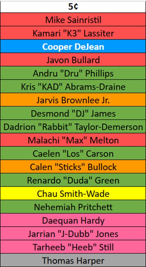 JordanTSilveira's tweet photo. 1🔵Chip Prospect
• Cooper DeJean (Zone Extraordinaire, Ball in Hand Savant, Enforcer, Instinctive, Boards Crasher Feel Coming Downhill)

"My Guys"
• Mike Sainristil (Comp? Mike Hilton)
• Kris Abrams-Draine (Comp? Kendall Fuller)
• Jarvis Brownlee Jr. (Comp? Cortland Finnegan) https://t.co/G3zA5qnWkT