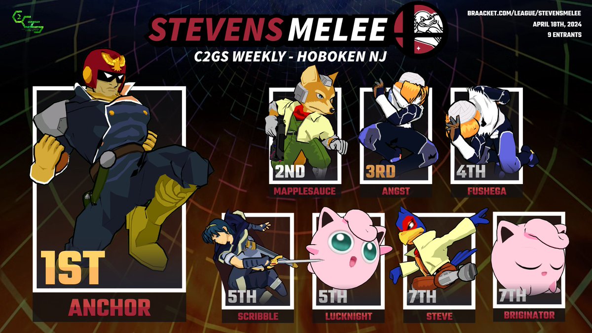 StevensMelee's tweet photo. Congrats to Anchor for winning last night's LAN!

🏆 Anchor
🥈 mapplesauce
🥉 angst

We only have three events left in the semester, including tomorrow's Epic LAN! Best of luck to the Stevens players also competing at Scarlet Classic https://t.co/koG7zAPSWn
