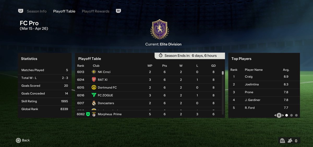 morpheusprimefc's tweet photo. PLAYOFFS: We end the night at a disappointing 2-3. All to play for in the coming days! #MPFC https://t.co/X3O0Ta88Tv