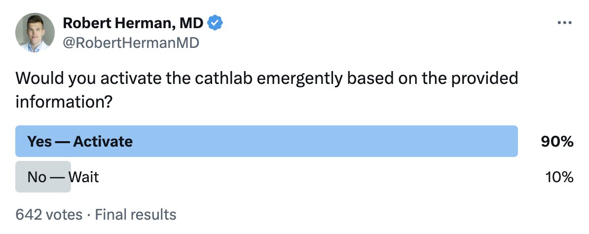 I'm happy that only 64 (10%) of followers and the ECG machine would delay care in this very obvious patient with acute coronary occlusion! Keep in mind that my followers are just one well-calibrated segment of all providers who care for chest pain patients.