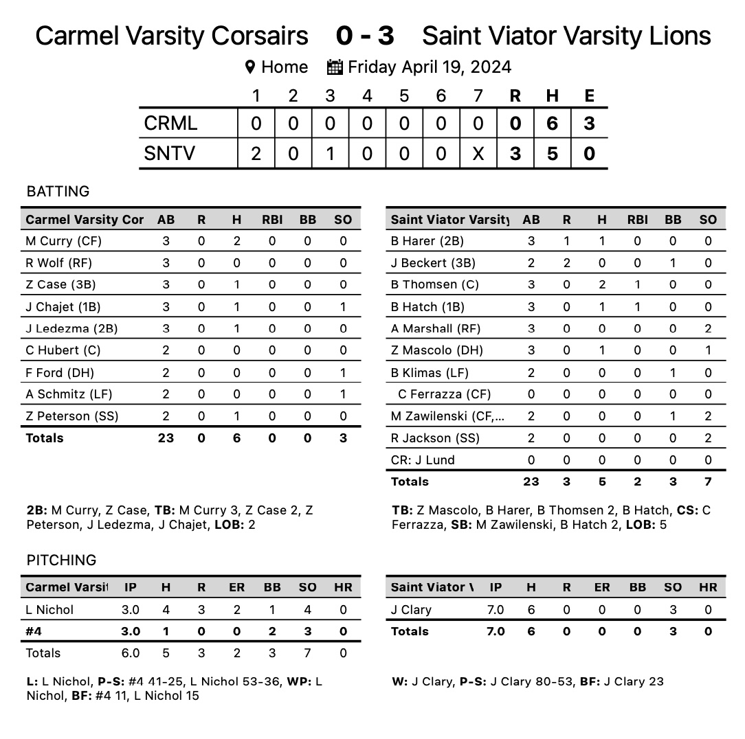 Lions Win!  Jr Clary tosses a complete game shutout with 3K and 0 BB.  Brandon Thomsen led the way offensively going 2-3 with an RBI.  Bryan Hatch was 1-3 with an RBI.  The Lions turned in 4 double plays on defense.  Saint Viator moves to 13-6 overall and 6-2 in ESCC play.
