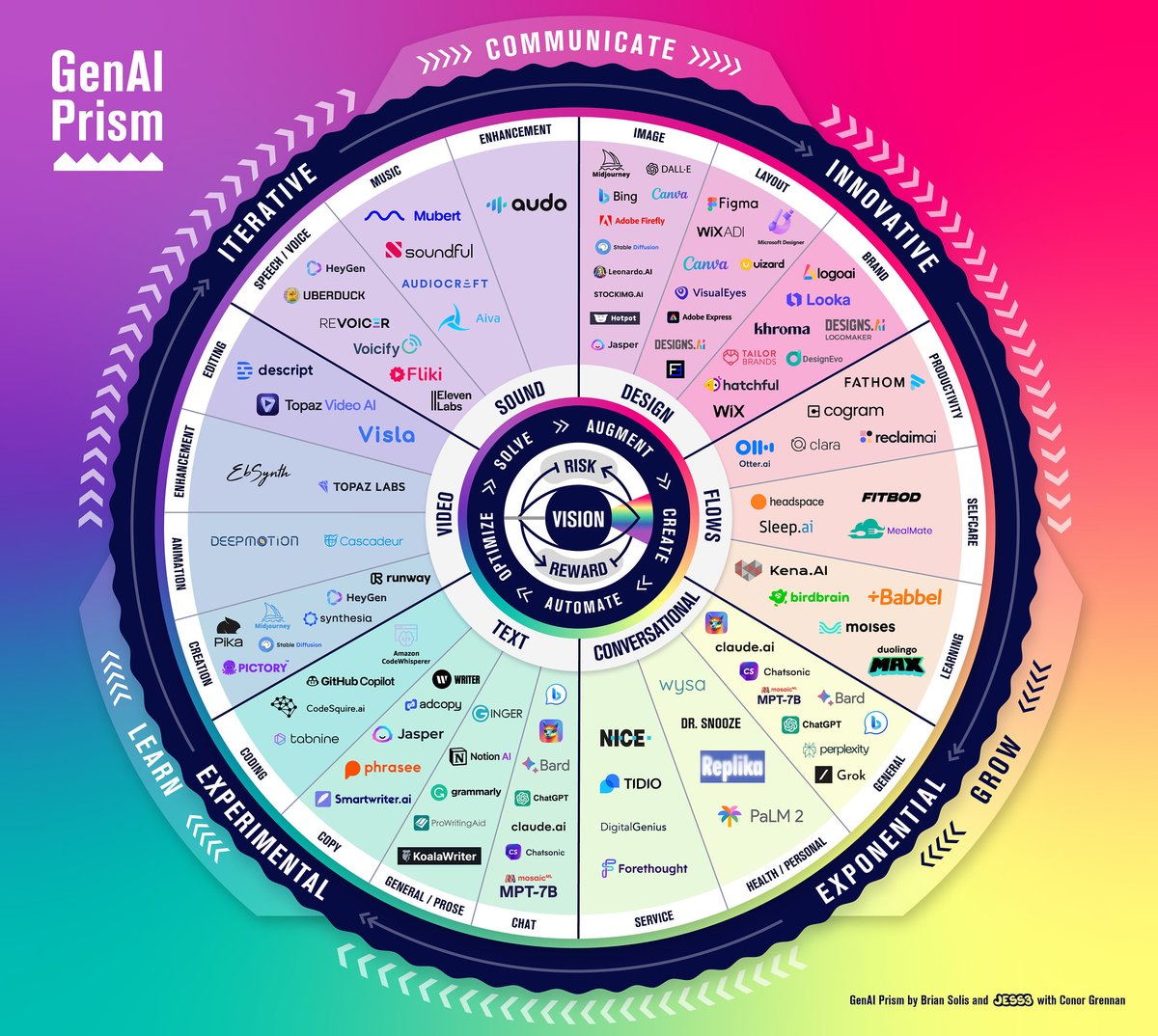 The #GenerativeAI Prism by @briansolis. A handy visual guide to the great many #AI services we can use to build and operate our organizations today. #LLMs #GPT4 #ArtificialIntelligence