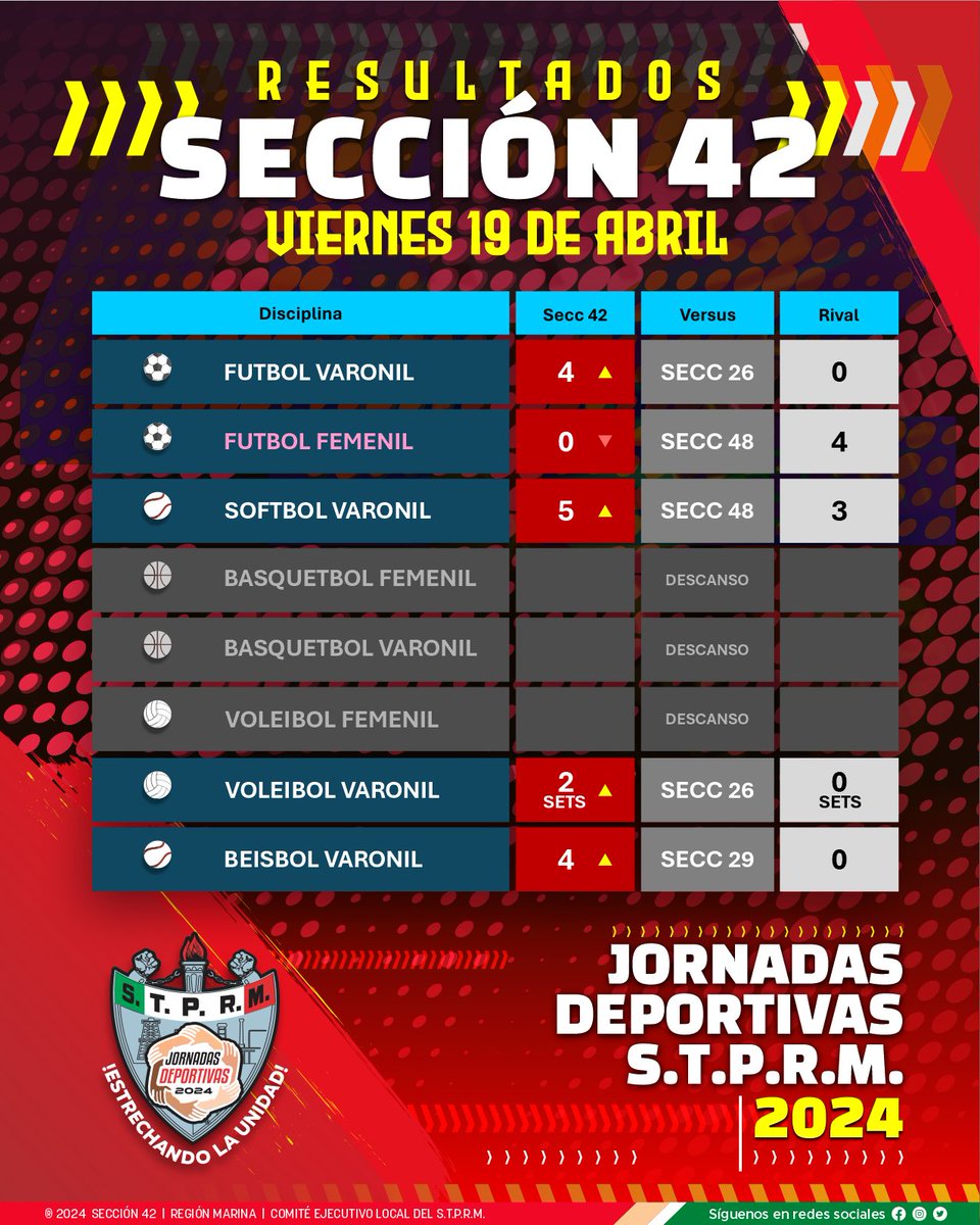 Compartimos los resultados de nuestras selecciones el día de hoy de las #JornadasDeportivasSTPRM2024     
#MásUnidosQueNunca 
#SomosSTPRM 
#UnidosVenceremos
@lgps03101
@MarcoAzuara1