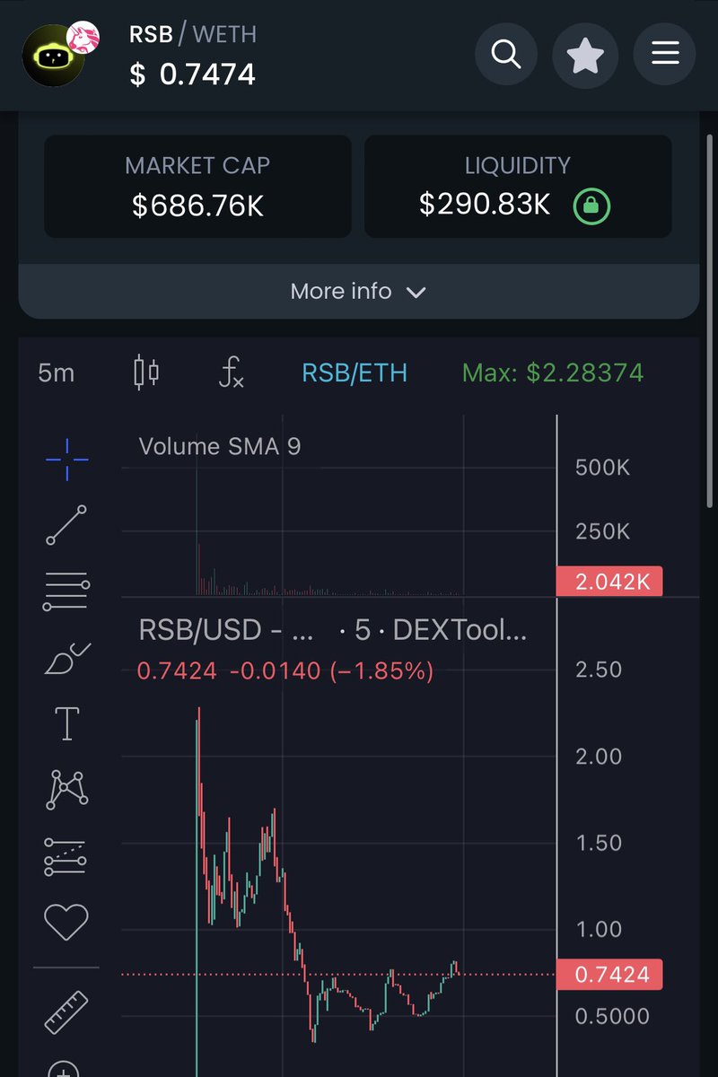 👀👀 $RSB dextools.io/app/en/ether/p… Criminally undervalued at 680k. You’re early, you’re welcome. Sniped heavy and they’ve since taken profit, now the proper action starts. @RuneStoneRSB