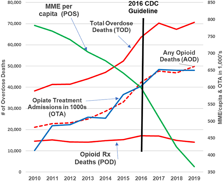 @ChadDKollas It's been clear that Rxs did not drive opioid abuse; that went up w deaths of despair. tinyurl.com/NYT2020DeathsO… What fooled many was, back in 1990s, PWUD correctly saw Pharma-manuf Rx drugs were much safer than street drugs, so preferred them! But recently Rxs down, deaths up.