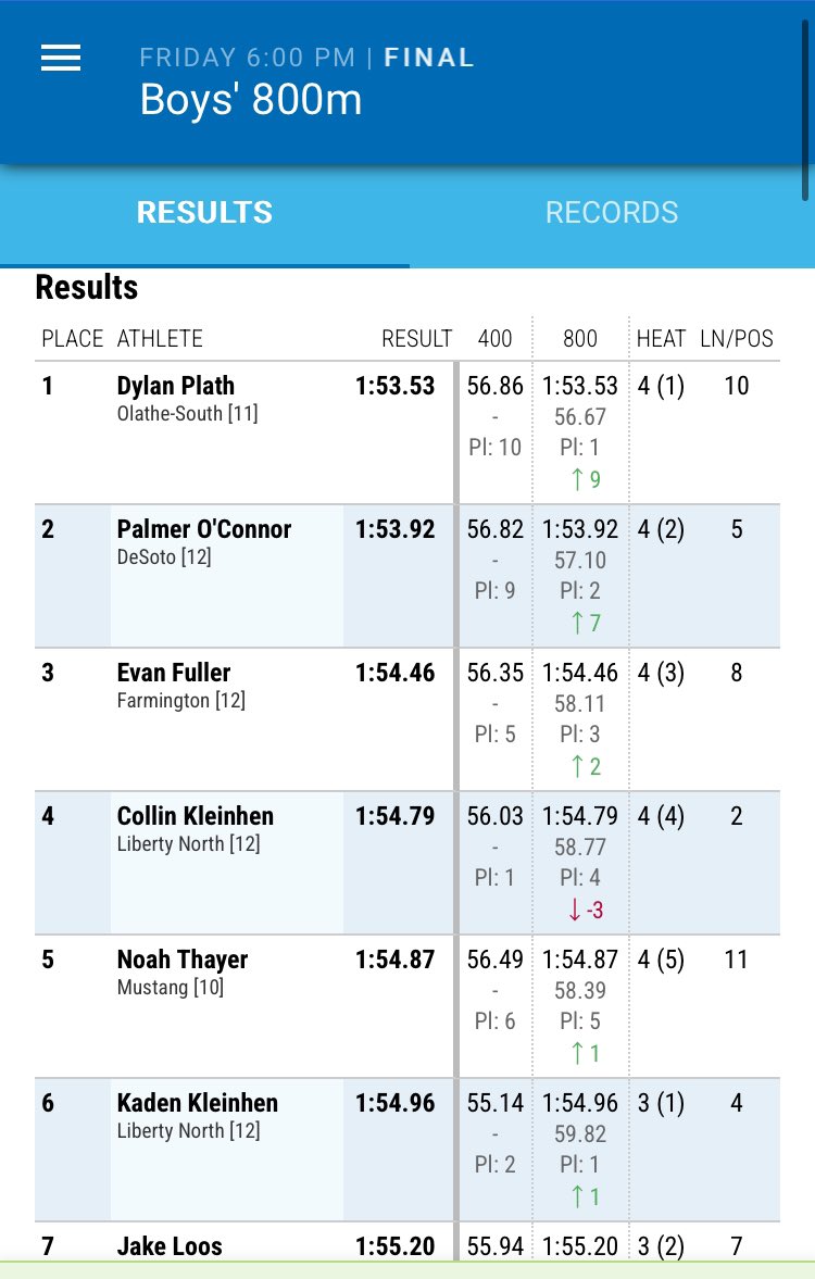 OSXCFalcons's tweet photo. ✅ School Record
✅ KU Relays Champion

Seeded 10th coming into the race, Dylan Plath storms from last to first on the last lap to win the boys 800m at the KU Relays in a time of 1:53.53!! https://t.co/mtVzslANuv