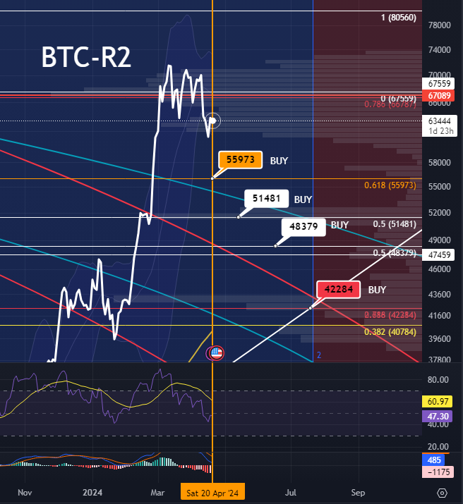 badger0102's tweet photo. The #BitcoinHalving2024 is here, but we might see downward price action. If we do, here are my buy targets🎯 $BTC #BTC #Bitcoin #BitcoinHalvingCountdown https://t.co/maZTQEp1F3