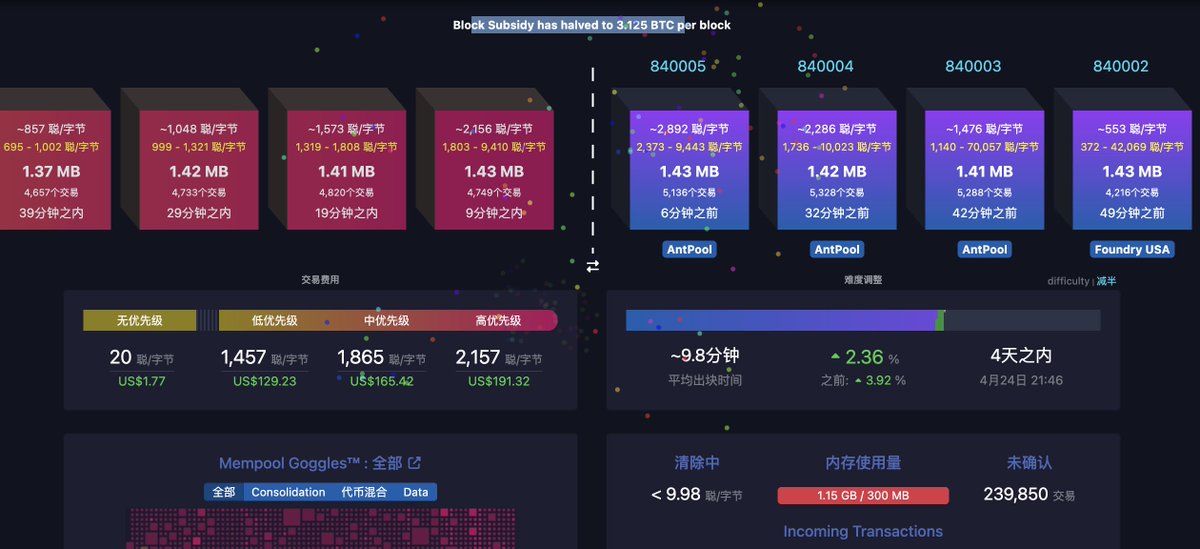 btchuoing's tweet photo. #BTC 恭喜比特币减半啦🥳~你还拥有一枚比特币吗？没有的话买一枚给自己养老吧 https://t.co/tI2mvcWElR