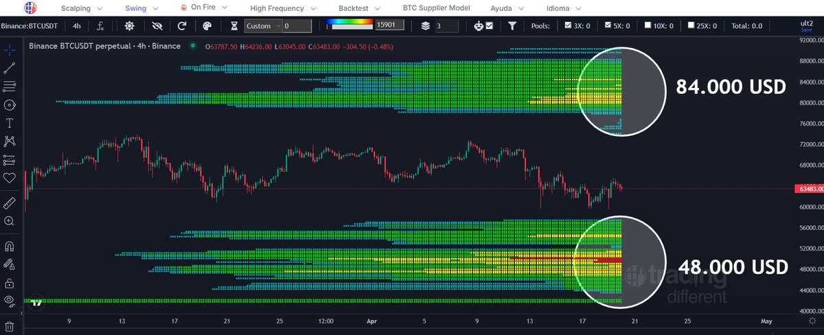 tradingdiff's tweet image. #BTC  4h                                                                                                                                                                                                                   
Grafica Swing #Trading…