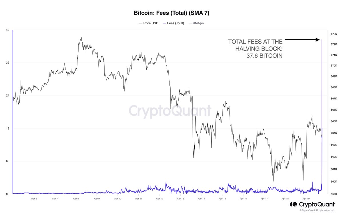 Total transaction fees are extremely high post halving. Fees at the halving block totaled 37.6 #Bitcoin .