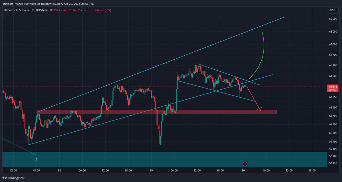 alien_cryptoo's tweet photo. #Bitcoin #BTC #binance #okx #Bitget 

تبدأ الايجابية باختراق منطقة 
64500 والثبات اعلاها 

مكون نموذج العلم على فريم 
15  دقيقة 

اختراق النموذج له اهداف 65300 

على فريم الساعة يتداول اسفل ترند صاعد

فشل الاختراق الدعم الاول بمنطقة 62000 https://t.co/w28PSBy0Fl