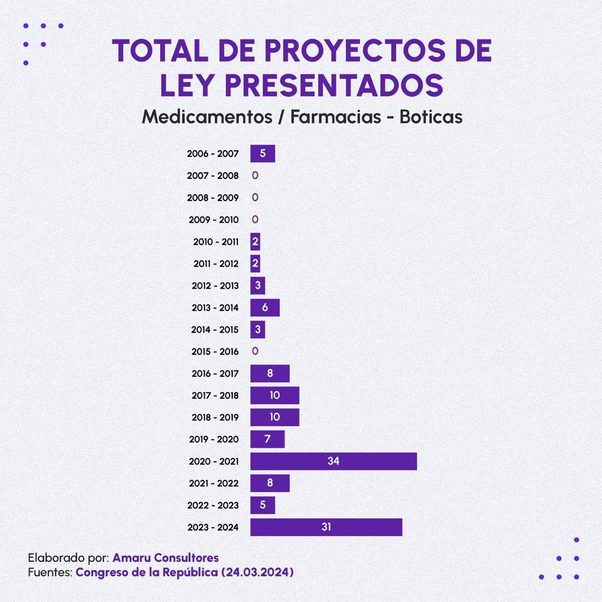 AmaruCons's tweet photo. Conoce más sobre la situación de los proyectos de ley y las leyes sobre #medicamentosgenéricos💊 y del sector de #farmacias en nuestro último reporte 📊

https://t.co/aPOvjif5la https://t.co/H8YSgqIBmK