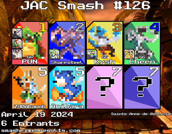 JAC_Smash's tweet photo. Congrats to @PUN_Blade for winning JAC Smash #126!

🥈@Sharpsteel_
🥉Kysh
🏅Cheen
🏅Z40Abanob
🏅Anibara https://t.co/BJ0s98YpYP