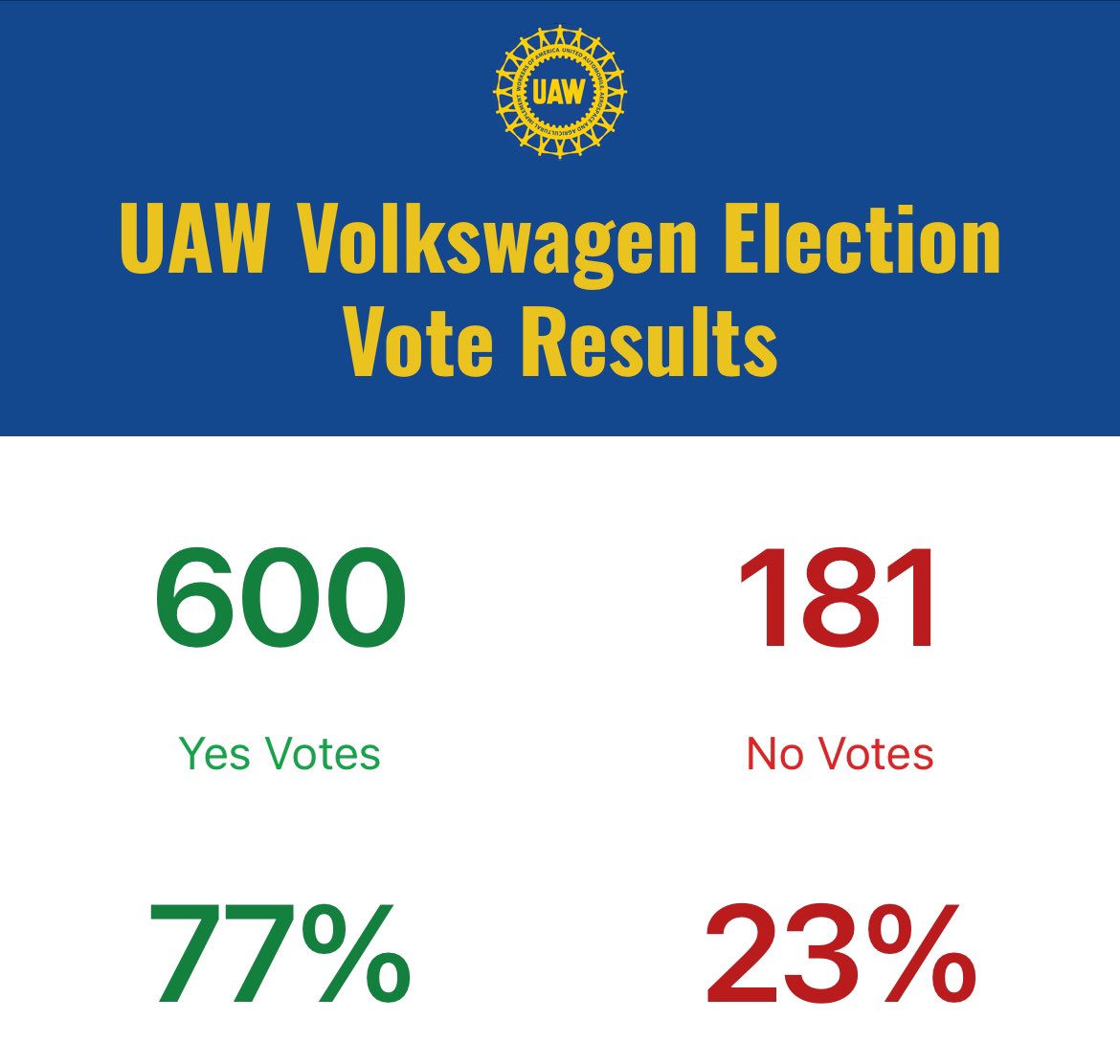 BREAKING: The union vote tally for workers at the Volkswagen plant in Tennessee is looking really good! Workers are breaking 75+% for unionizing in early tallies. There are 4,000 workers at the plant. #UnionsForAll 🤞