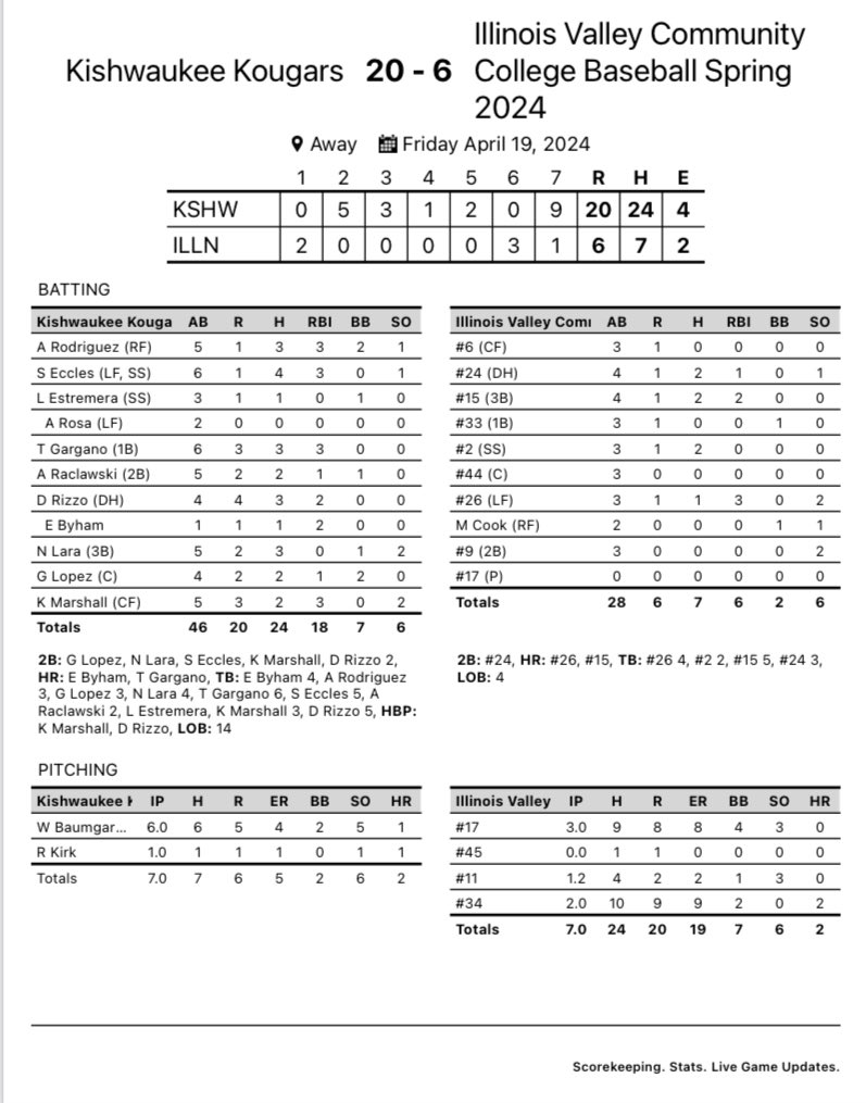 Kougars split against Illinois Valley

Game 1 Final 
Kougars 7
Eagles 9

Game 2 Final 
Kougars 20
Eagles 6