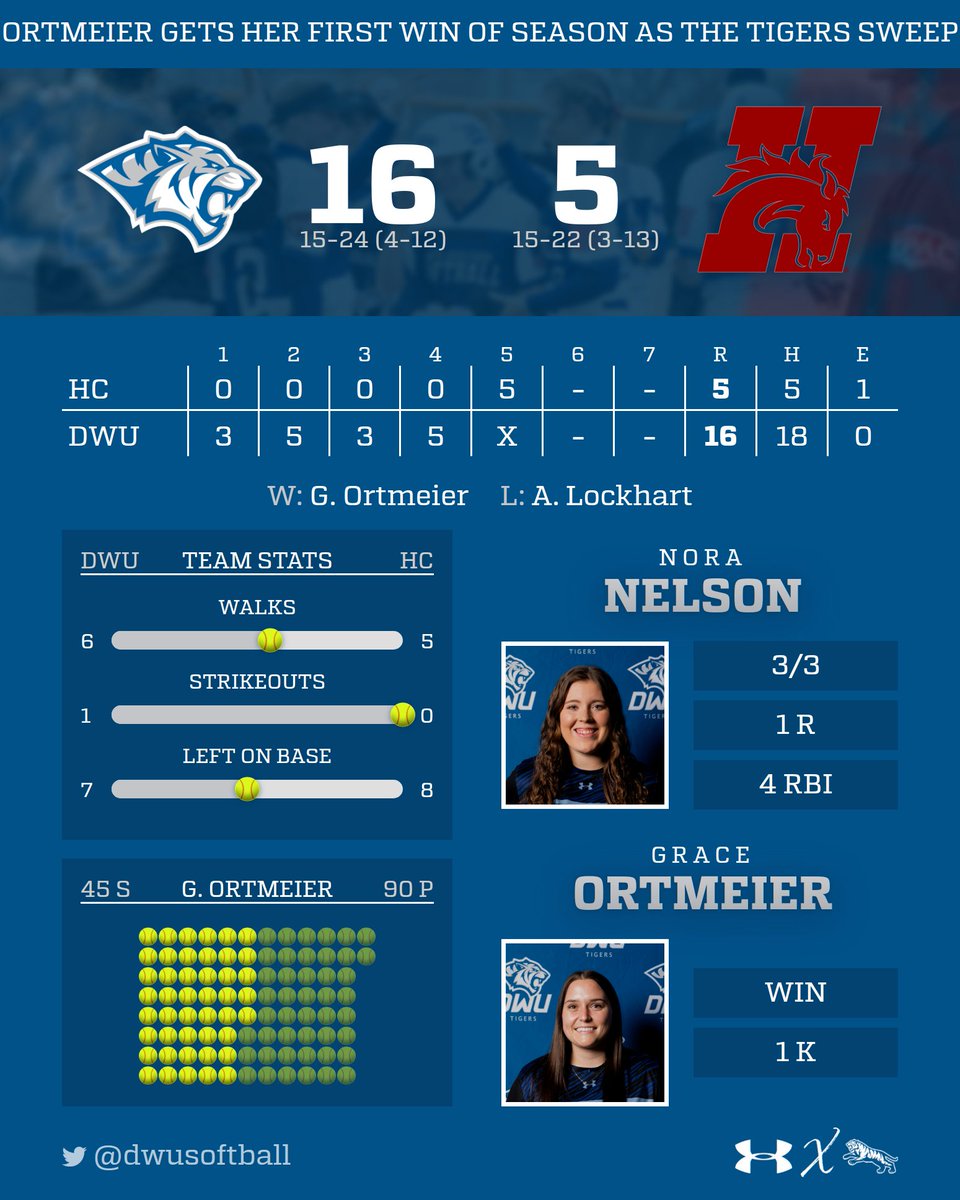 dwusports's tweet photo. TIGERS SWEEP HASTINGS! Grace Ortmeier earns her first win of the season! @DWUSoftball #BleedBlue https://t.co/QZL0tCnsjK