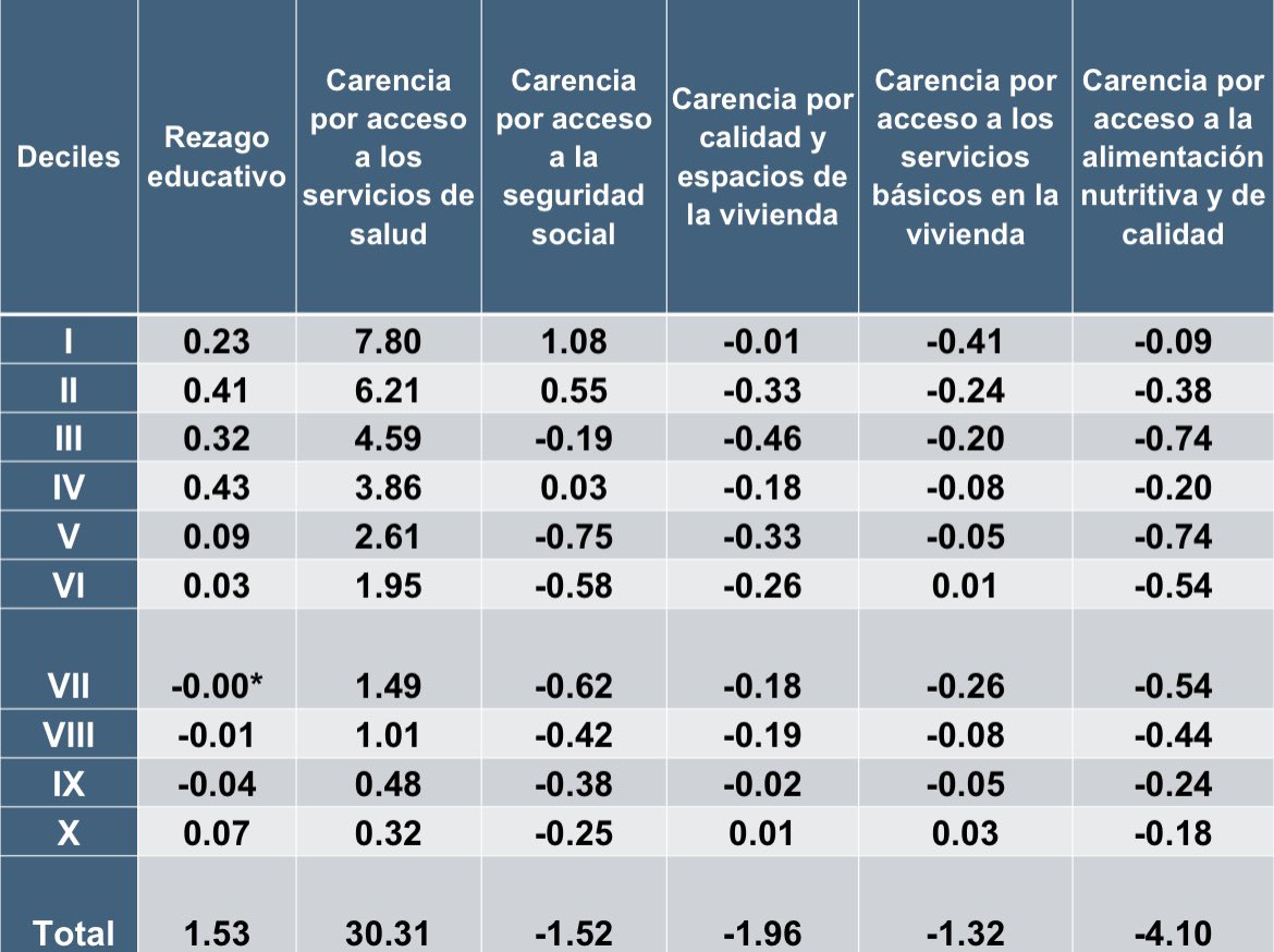NO. El crecimiento económico 2018-2024 de México es de los más bajos del mundo. Es posible q NO crezcamos per capita durante el sexenio. Los MÁS pobres están peor hoy q en 2018. Hay 1.56 millones de pobres más entre los más pobres del país. Al primer decil le fue peor!!