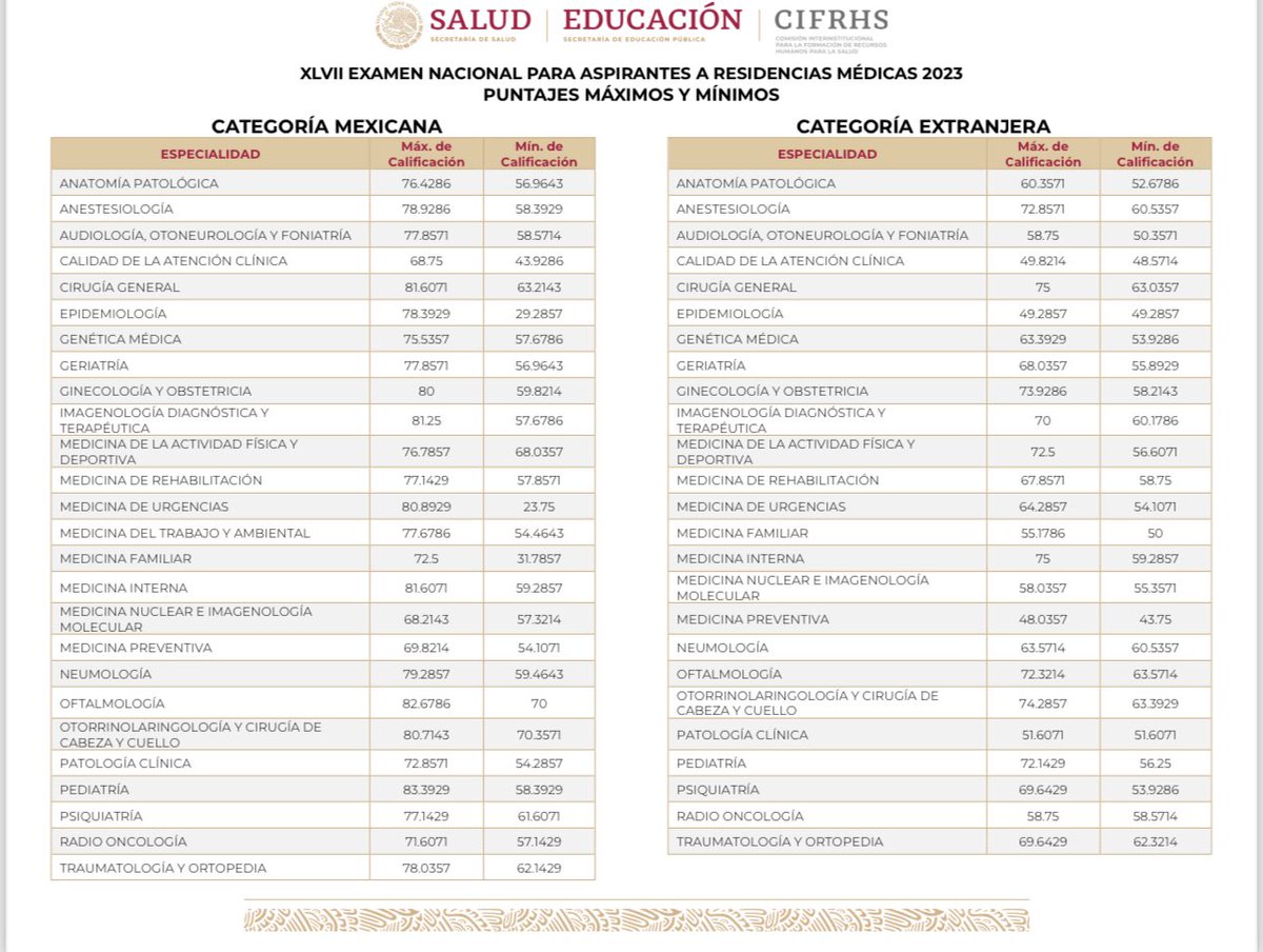 Calificaciones mínimas y máximas ENARM 2023 👇
cifrhs.salud.gob.mx/site1/enarm/20…