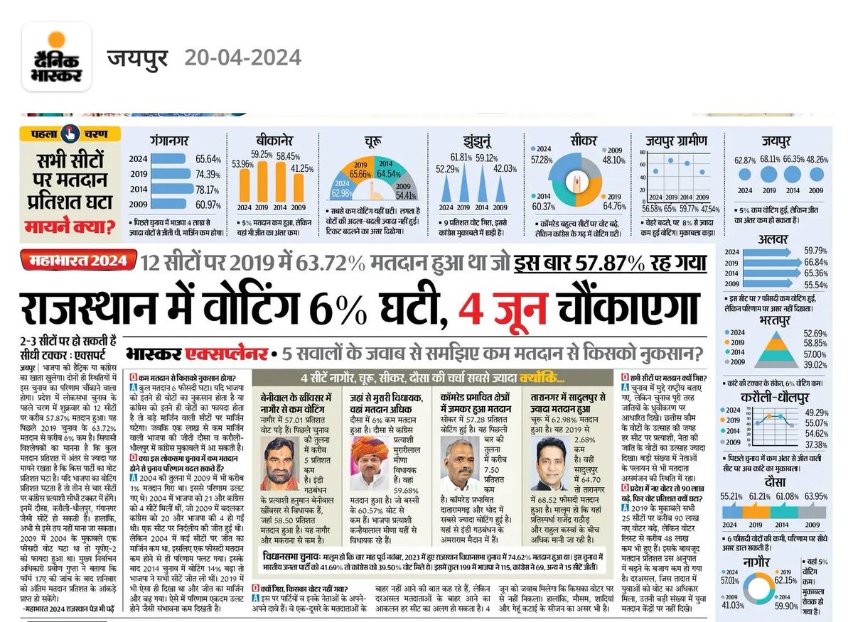 राजस्थान में वोटिंग 6% घटी, 4 जून को राजस्थान समेत देशभर में परिणाम चौंकाने वाला आयेगा।