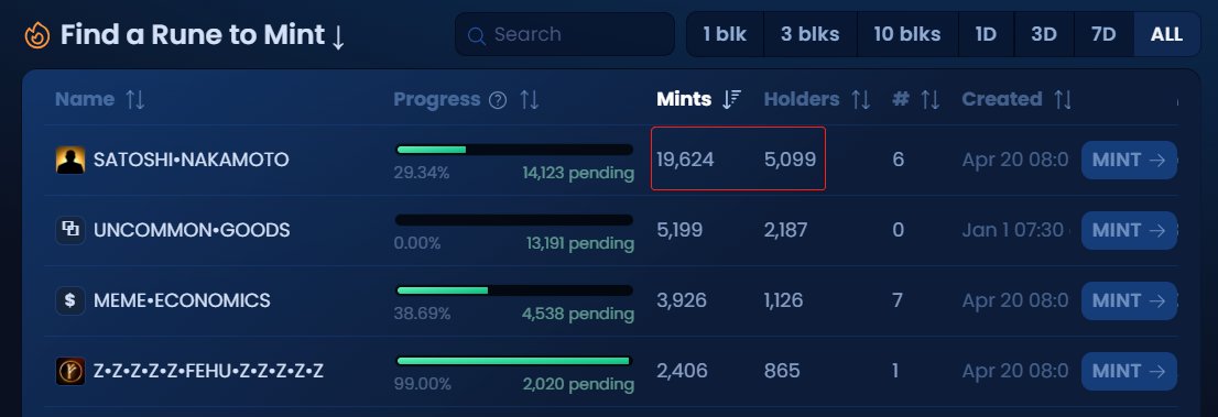 runeslab_io's tweet image. SATOSHI•NAKAMOTO is currently leading the #Runes minting
Some facts🧐
Max Supply: 21,000,000
Deploy Time: Apr 20 00:09 UTC
Premine: 4,200,000 (20%)
Amount Per Mint: 100