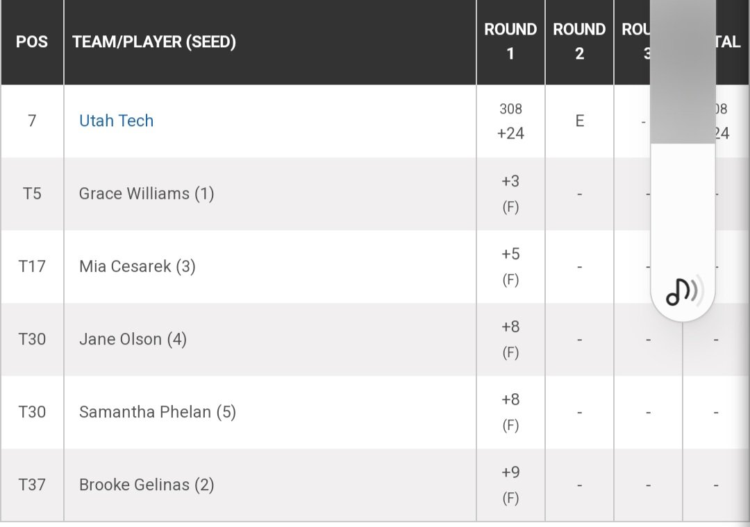 The Trailblazers stand in 7th after the opening round of play at the 2024 #WACwgolf Championships on Friday in Payson, Ariz.
Senior Grace Williams is in a 6-way tie for fifth after a 3-over 74.
#UtahTechBlazers