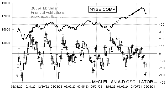 The SP500 kept going down Friday, but breadth was positive, helping to lift the NYSE's McClellan A-D Oscillator up further from Tuesday's very low reading. It was the most negative reading since March 2023 (which was a pretty good price bottom). Seasonality is still in the bulls'