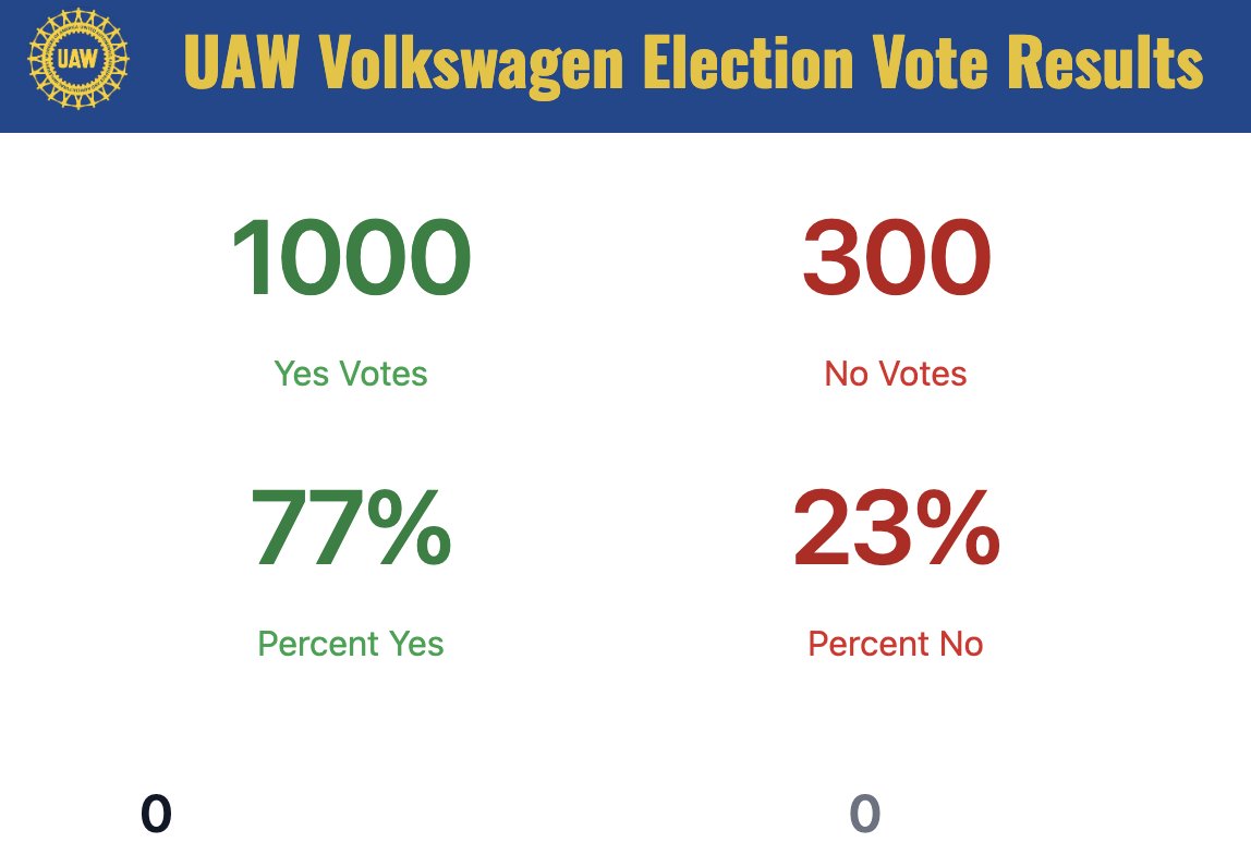 WOW WOW WOW!!! Holy smokes these are the results so far!!! (And it's not like a presidential election where it's all gonna come down to some county in Florida). vwvote.uaw.org