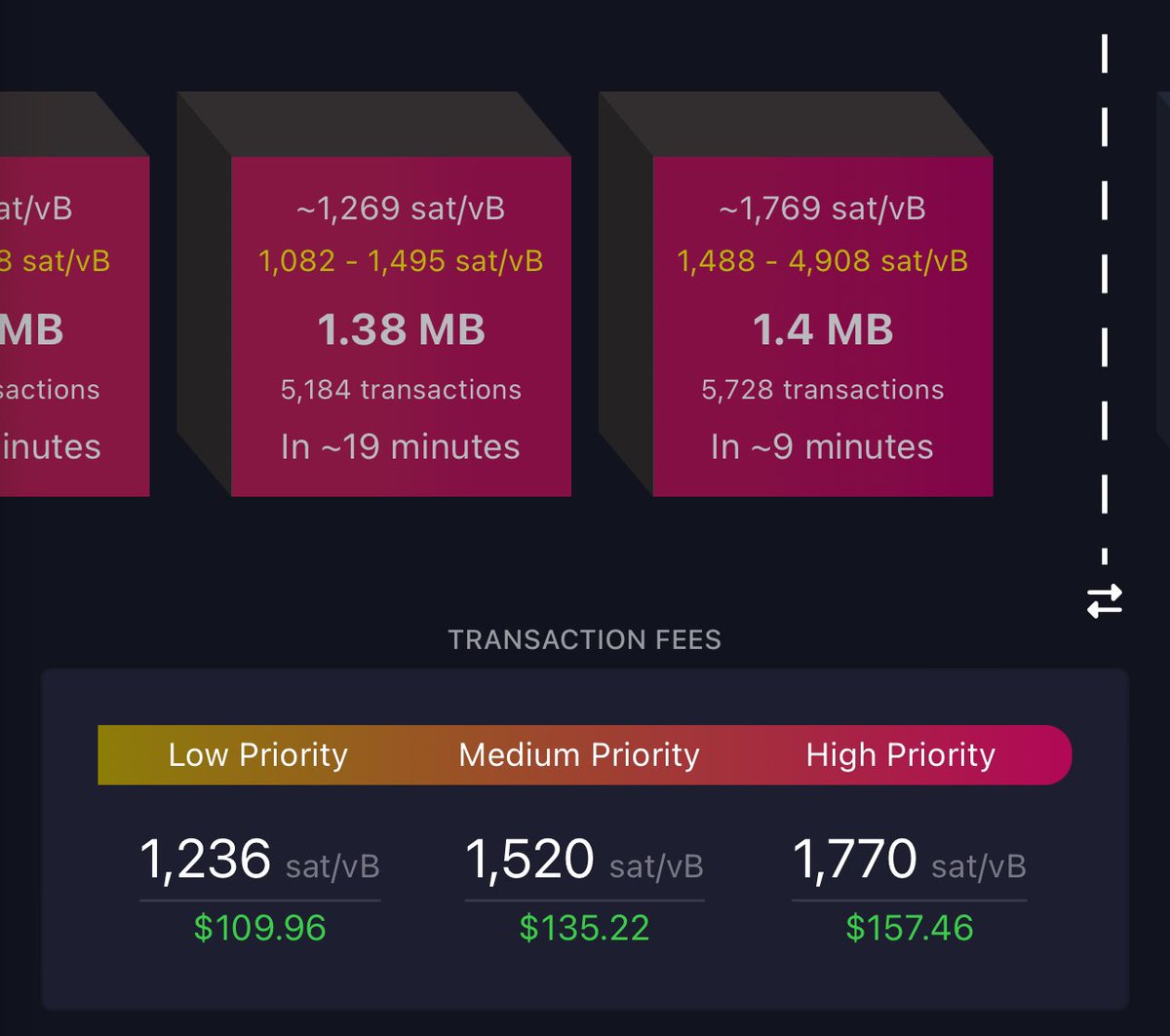 It costs $135 to make a bitcoin transaction right now because the network  is being spammed with meme coins