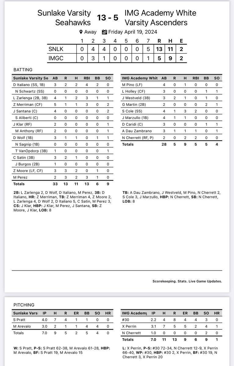 VARSITY WINS!!! 

So MANY contributions to single out the few, so here is the stat sheet. Way to be Seahawks!! Let’s keep rolling boys….

#sunlakebaseball #goseahawks #protectthenest @Biggamebobby