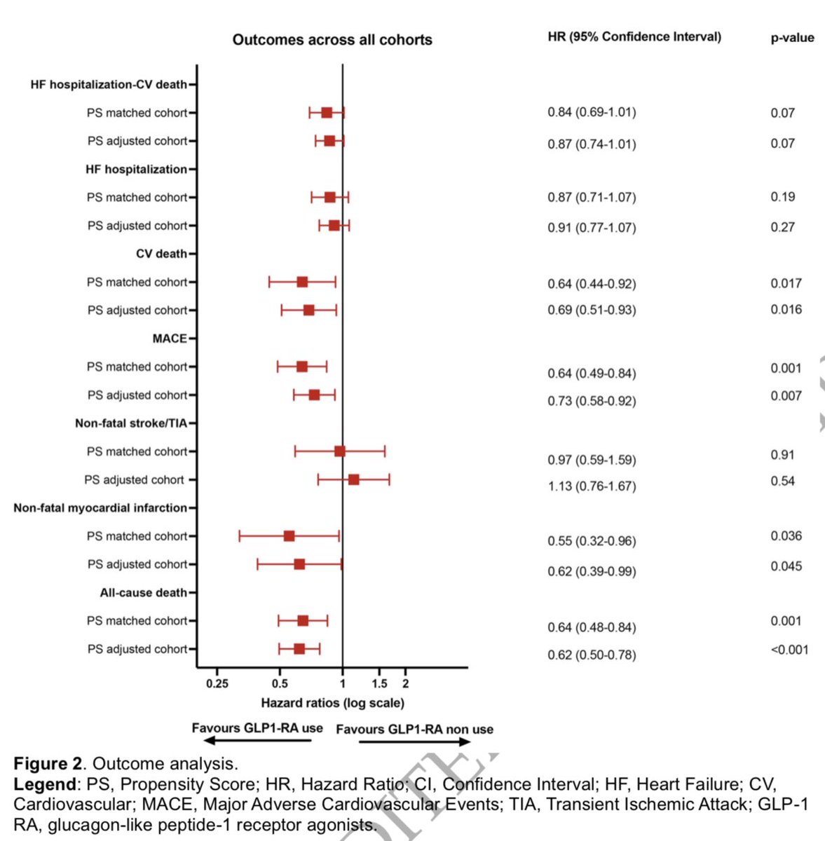 This new finding from the #SwedishHF Registry shows #GLP1RA use to lower risk of #MACE in #HFpEF patients with DM. 📍GLP-1 RA use also a/w lower risk of CV and all-cause death in the same patient population. 📍Independent predictors of GLP-1 RA use include age<75, worse