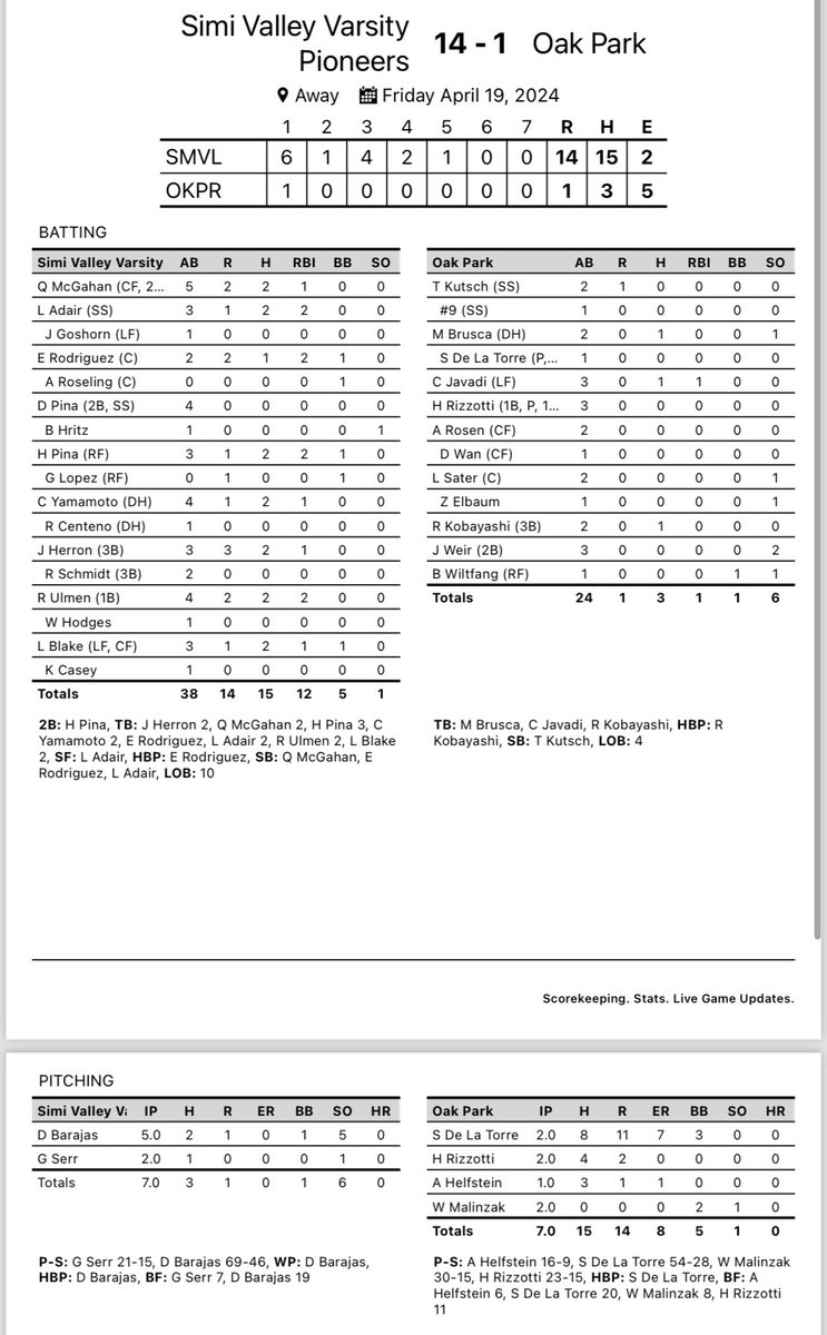 Varsity beat Oak Park 14-1 Barajas 5IP, 2H, 1R, 1BB, 5SO Serr 2IP, 1H, 1SO McGahan 2-5, 2R, 1RBI Adair 2-3, 1R 2RBI Rodriguez 1-2, 2R, 2RBI, 1BB H Pina 2-3, 1R, 2RBI, 1BB Yamamoto 2-4, 1R, 1RBI Herron 2-3, 3R, 1RBI Ulmen 2-4, 2R, 2RBI Blake 2-3, 1R, 1RBI, 1BB @vcspreps