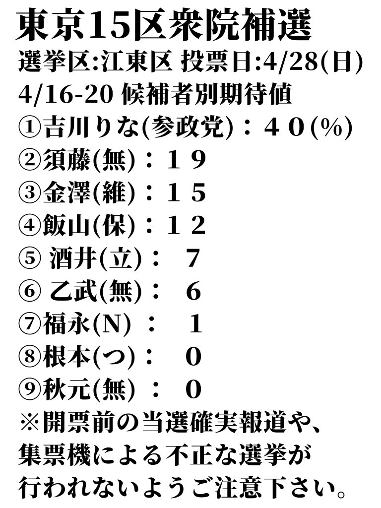 #東京15区 #衆院補選 #NEO期待値
#不正選挙をなくそう🗳️#投票に行こう